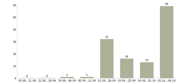 Работа «специалист по верификации»-Число вакансий «специалист по верификации» на сайте за 2 месяца