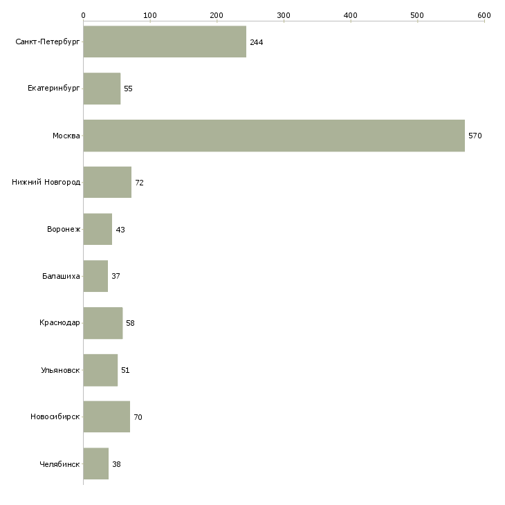 Найти работу специалист по корпоративной культуре-Число вакансий «специалист по корпоративной культуре» на сайте в городах Росcии