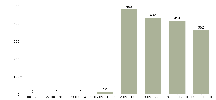 Работа «специалист по корпоративной культуре»-Число вакансий «специалист по корпоративной культуре» на сайте за 2 месяца