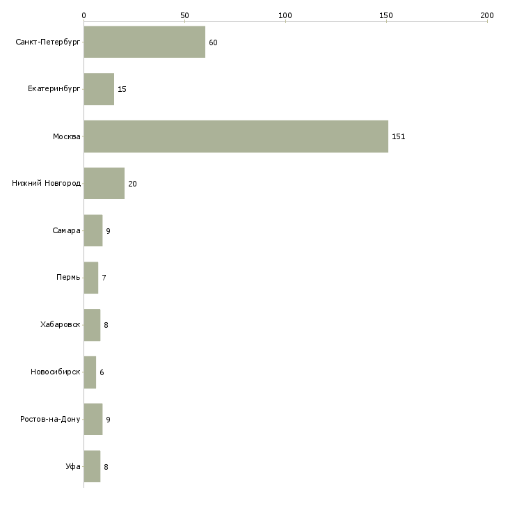 Найти работу специалист по подготовке тендерной документации-Число вакансий «специалист по подготовке тендерной документации» на сайте в городах Росcии