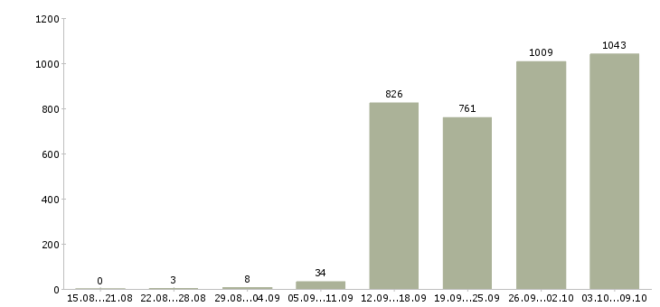 Работа «специалист по приему товара»-Число вакансий «специалист по приему товара» на сайте за 2 месяца