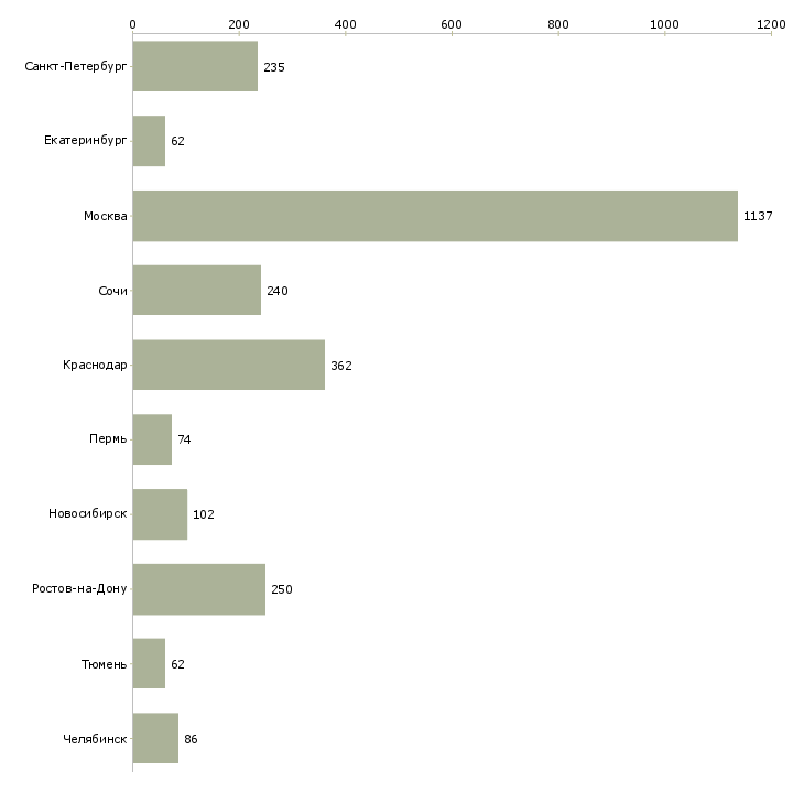 Найти работу специалист по продаже недвижимости-Число вакансий «специалист по продаже недвижимости» на сайте в городах Росcии