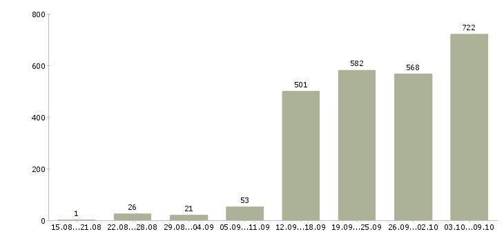 Работа «специалист по продаже недвижимости»-Число вакансий «специалист по продаже недвижимости» на сайте за 2 месяца