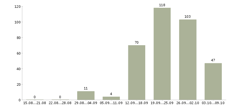 Работа «специалист по ремонту компьютеров»-Число вакансий «специалист по ремонту компьютеров» на сайте за 2 месяца