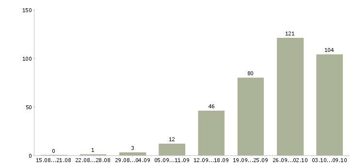 Работа «специалист по тендерной документации»-Число вакансий «специалист по тендерной документации» на сайте за 2 месяца