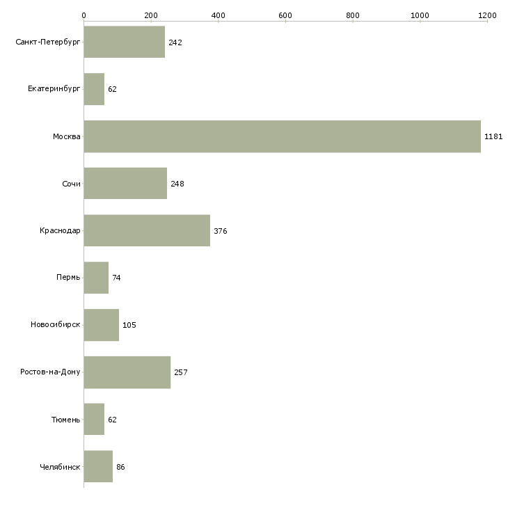 Найти работу специалист продаж недвижимости-Число вакансий «специалист продаж недвижимости» на сайте в городах Росcии