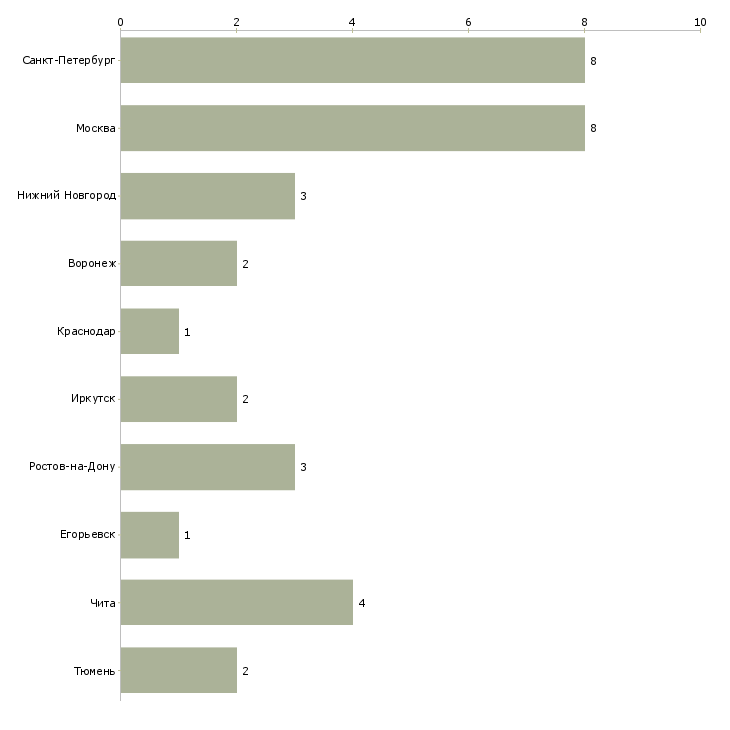 Найти работу старший специалист по кадрам-Число вакансий «старший специалист по кадрам» на сайте в городах Росcии