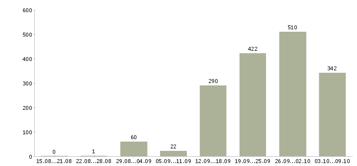 Работа «старший технолог»-Число вакансий «старший технолог» на сайте за 2 месяца