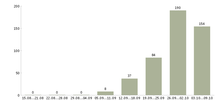 Работа «стропальщик 4 разряда»-Число вакансий «стропальщик 4 разряда» на сайте за 2 месяца