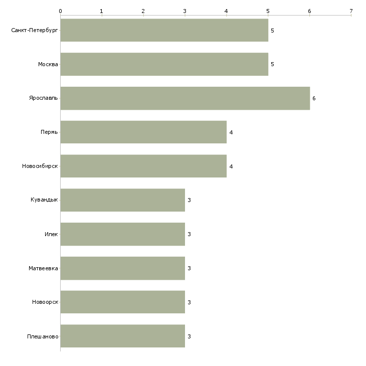 Найти работу стропальщик грузчик-Число вакансий «стропальщик грузчик» на сайте в городах Росcии