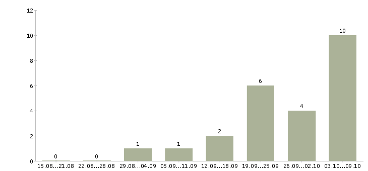 Работа «танцовщица в шоу балет»-Число вакансий «танцовщица в шоу балет» на сайте за 2 месяца