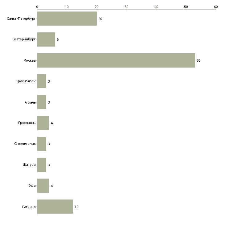 Найти работу технолог лкм-Число вакансий «технолог лкм» на сайте в городах Росcии
