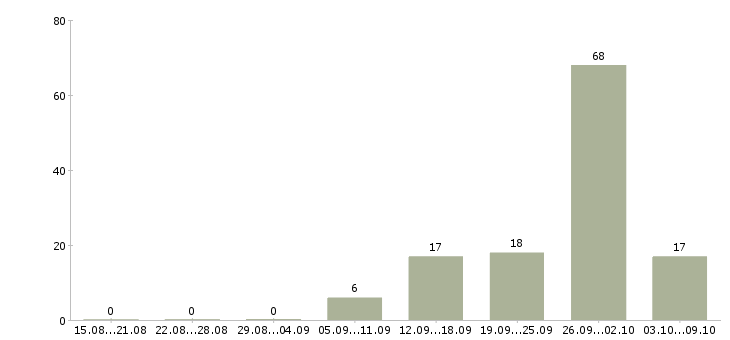 Работа «технолог лкм»-Число вакансий «технолог лкм» на сайте за 2 месяца