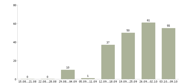 Работа «технолог на фармацевтическое производство»-Число вакансий «технолог на фармацевтическое производство» на сайте за 2 месяца