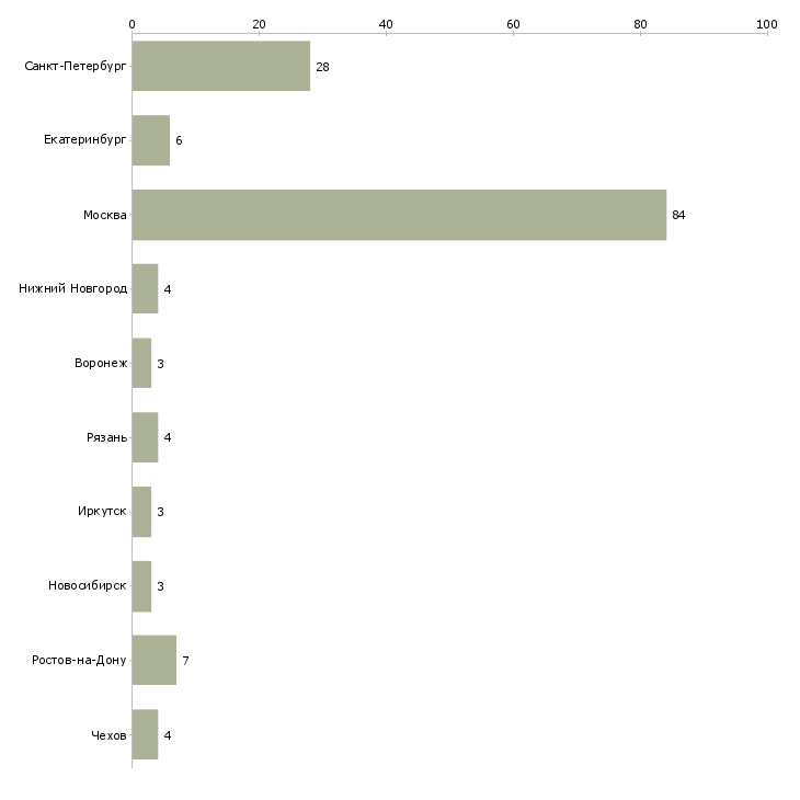 Найти работу технолог полиграфического производства-Число вакансий «технолог полиграфического производства» на сайте в городах Росcии