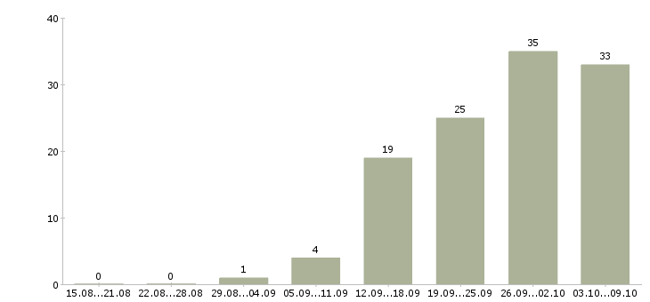 Работа «технолог полиграфического производства»-Число вакансий «технолог полиграфического производства» на сайте за 2 месяца