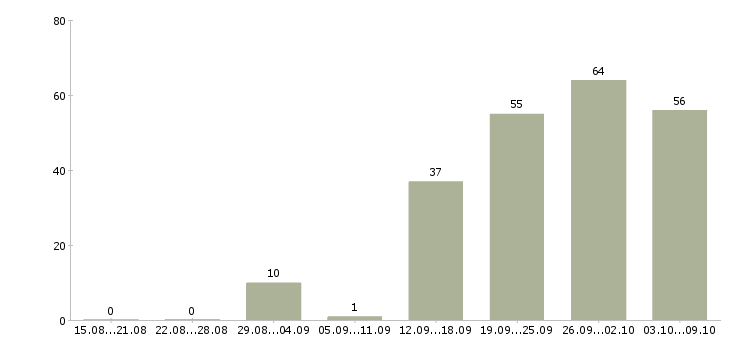 Работа «технолог фармацевтического производства»-Число вакансий «технолог фармацевтического производства» на сайте за 2 месяца