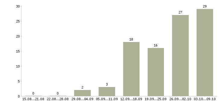 Работа «требуется делопроизводитель»-Число вакансий «требуется делопроизводитель» на сайте за 2 месяца