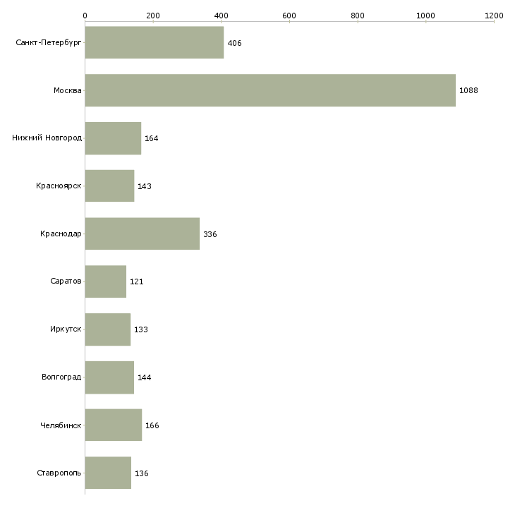 Найти работу требуется оператор на телефон-Число вакансий «требуется оператор на телефон» на сайте в городах Росcии
