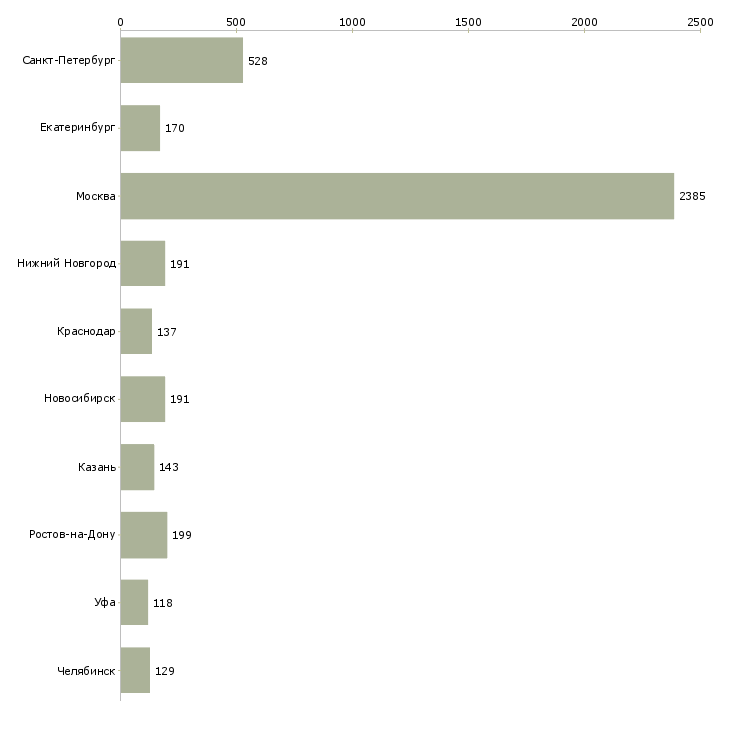 Найти работу требуется офис менеджер-Число вакансий «требуется офис менеджер» на сайте в городах Росcии