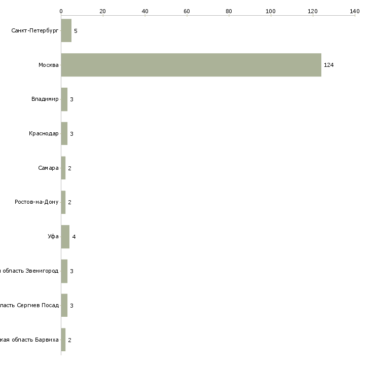 Найти работу требуется помощница по хозяйству-Число вакансий «требуется помощница по хозяйству» на сайте в городах Росcии