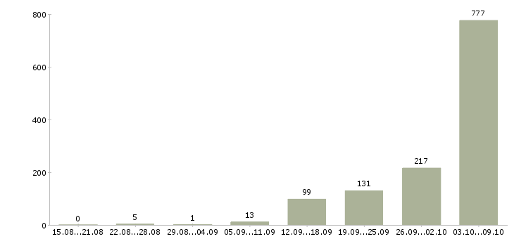Работа «требуются фасовщицы»-Число вакансий «требуются фасовщицы» на сайте за 2 месяца
