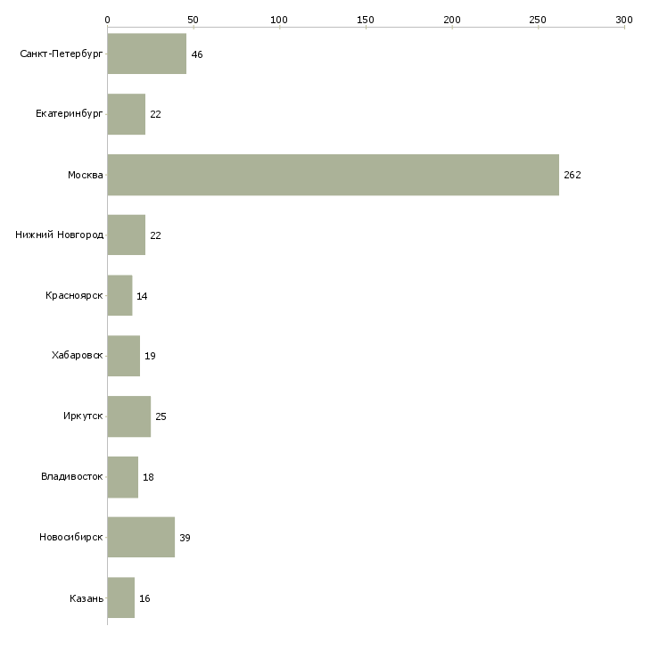 Найти работу тренер персонала-Число вакансий «тренер персонала» на сайте в городах Росcии