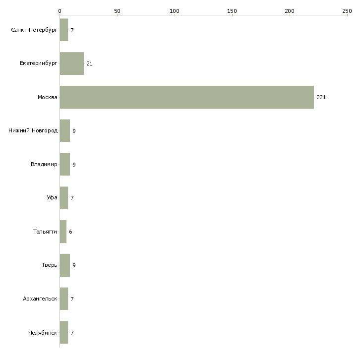 Найти работу уборщик квартир-Число вакансий «уборщик квартир» на сайте в городах Росcии