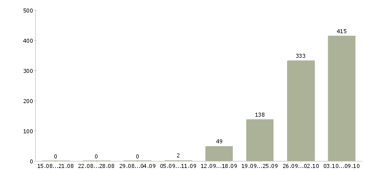 Работа «уборщик квартир»-Число вакансий «уборщик квартир» на сайте за 2 месяца