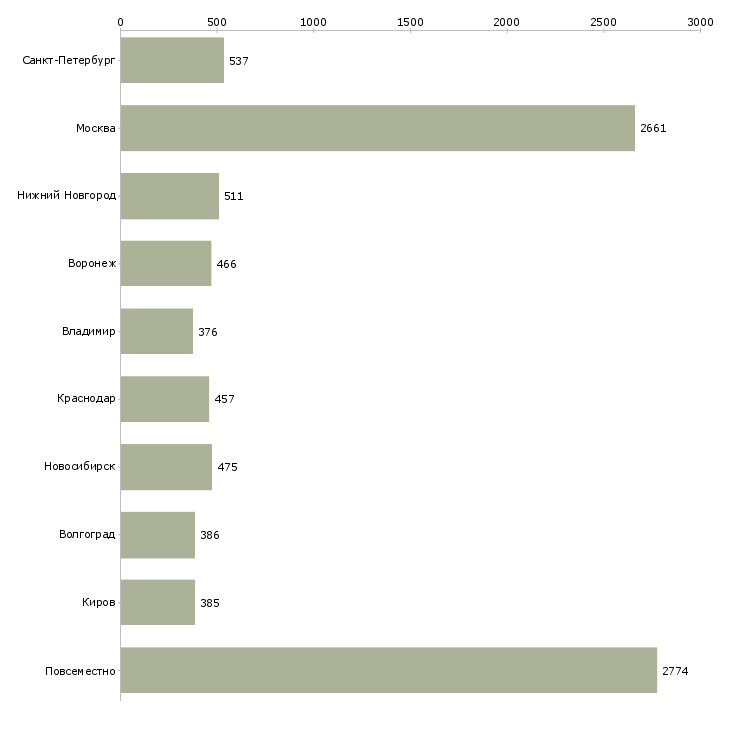 Найти работу удаленная с обучением-Число вакансий «удаленная с обучением» на сайте в городах Росcии