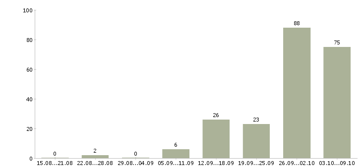 Работа «упаковщик фасовщик грузчик»-Число вакансий «упаковщик фасовщик грузчик» на сайте за 2 месяца