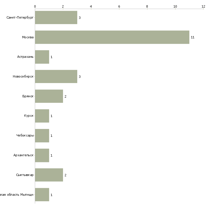 Найти работу управляющий кинотеатром-Число вакансий «управляющий кинотеатром» на сайте в городах Росcии