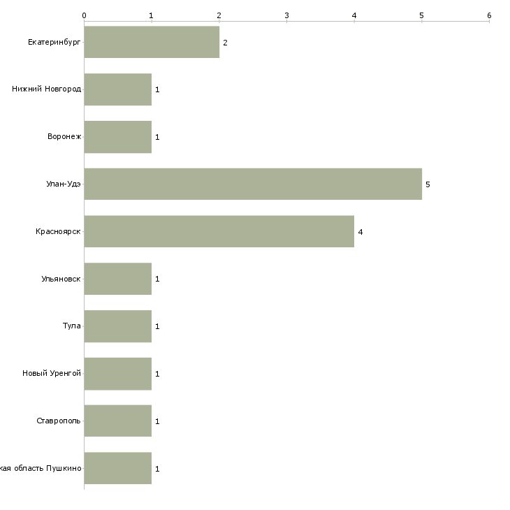 Найти работу ученик отделочника-Число вакансий «ученик отделочника» на сайте в городах Росcии