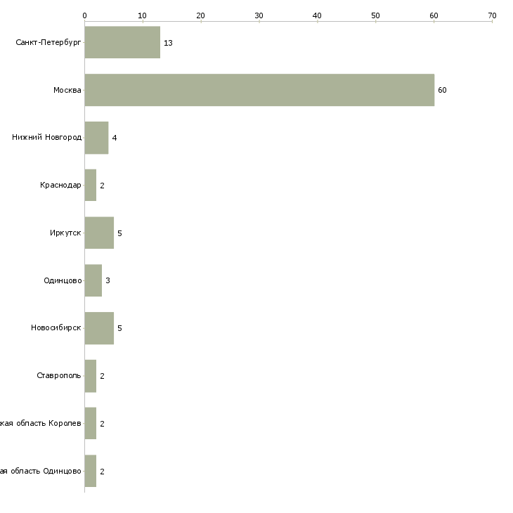 Найти работу фармацевт консультант-Число вакансий «фармацевт консультант» на сайте в городах Росcии