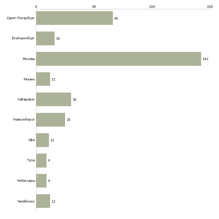 Найти работу фотограф на проект-Число вакансий «фотограф на проект» на сайте в городах Росcии