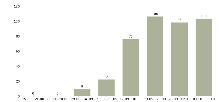 Работа «фотограф на проект»-Число вакансий «фотограф на проект» на сайте за 2 месяца