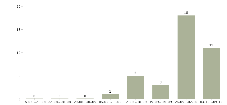 Работа «экономист договорного отдела»-Число вакансий «экономист договорного отдела» на сайте за 2 месяца