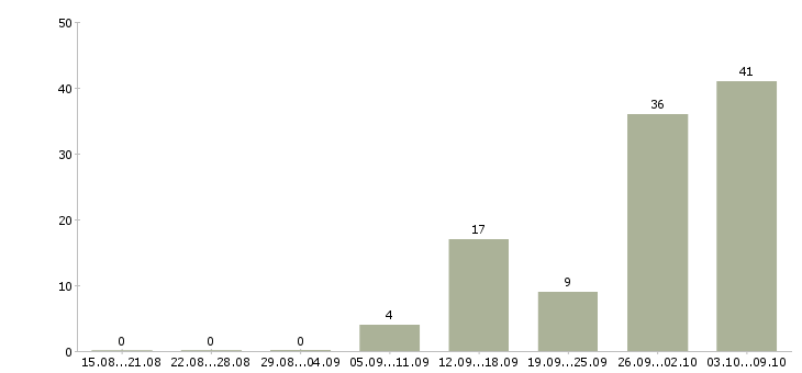 Работа «юрист договорного отдела»-Число вакансий «юрист договорного отдела» на сайте за 2 месяца