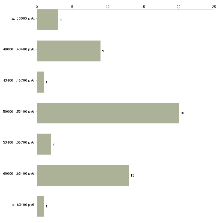 Найти работу мастер по ремонту бытовой техники Санкт-петербург - График распределения вакансий «мастер по ремонту бытовой техники» по зарплате