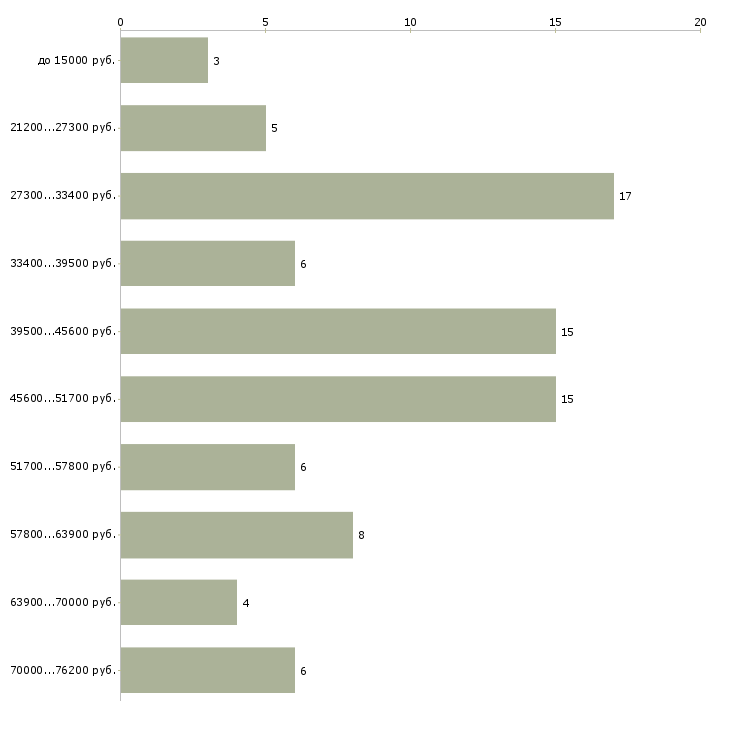 Найти работу няня приходящая в Москве - График распределения вакансий «няня приходящая» по зарплате