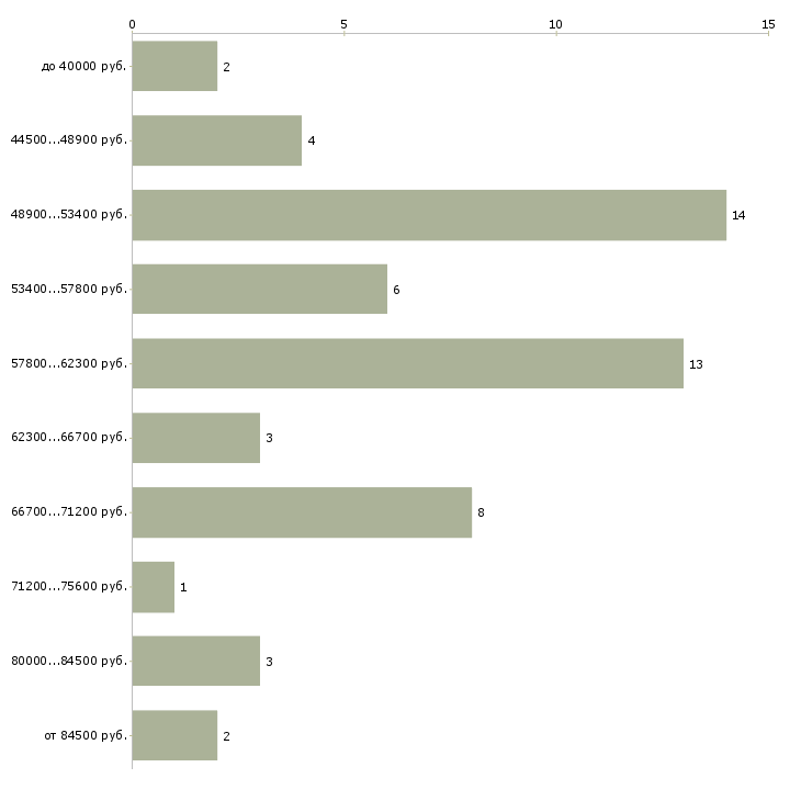 Найти работу персональный семейный водитель в Москве - График распределения вакансий «персональный семейный водитель» по зарплате