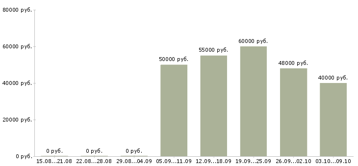 Вакансии автослесарь по ремонту грузовых автомобилей в Москве - Медиана зарплат автослесарь по ремонту грузовых автомобилей в Москве за 2 месяца