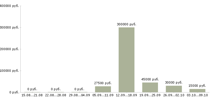 Вакансии административный менеджер Башкортостан - Медиана зарплат административный менеджер Башкортостан за 2 месяца