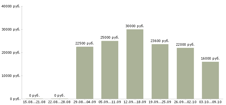 Вакансии администратор на подработку Санкт-петербург - Медиана зарплат администратор на подработку Санкт-петербург за 2 месяца