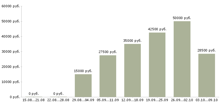 Вакансии в сети магазинов в Королеве - Медиана зарплат в сети магазинов в Королеве за 2 месяца
