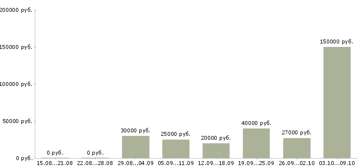 Вакансии ведущий менеджер по продажам в Перми - Медиана зарплат ведущий менеджер по продажам в Перми за 2 месяца