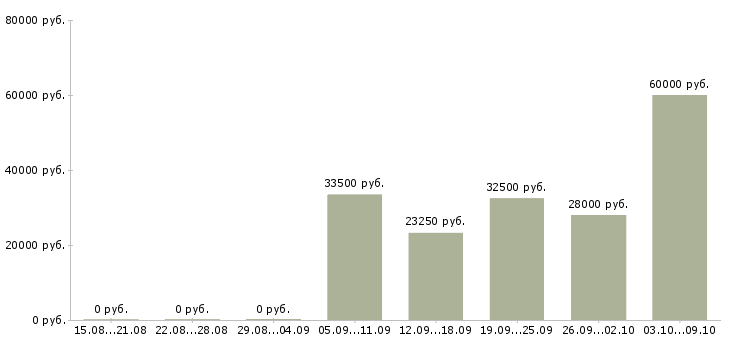 Вакансии визуальный мерчендайзер в Москве - Медиана зарплат визуальный мерчендайзер в Москве за 2 месяца