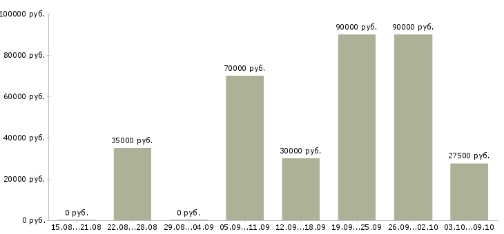 Вакансии водитель на грузовые машины Санкт-петербург - Медиана зарплат водитель на грузовые машины Санкт-петербург за 2 месяца