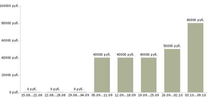 Вакансии водитель тягача Санкт-петербург - Медиана зарплат водитель тягача Санкт-петербург за 2 месяца