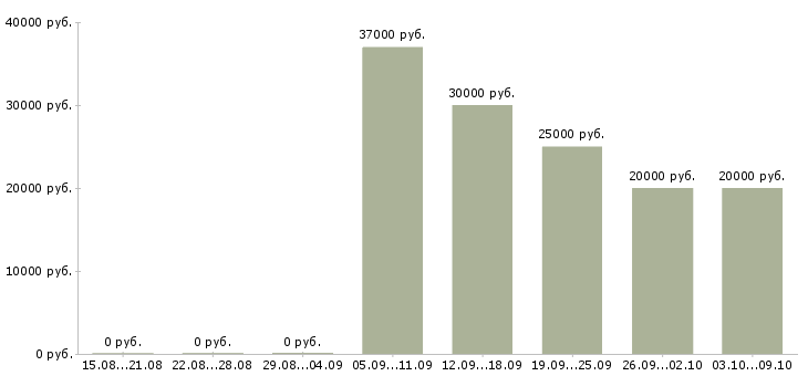 Вакансии грузчик на производство в Уфе - Медиана зарплат грузчик на производство в Уфе за 2 месяца